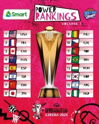 U19女篮世界杯实力榜：美国领跑 中国队力压日本位列第7&amp;amp;同组第2