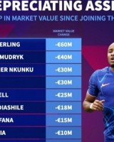 蓝军贬值榜：斯特林狂跌6千万，穆德里克、恩昆库、菲利克斯在列